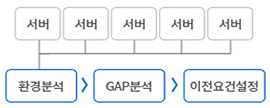현황조사