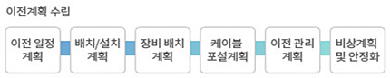 이전계획 수립
