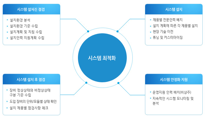 장비 납품 및 설치시 지원사항
