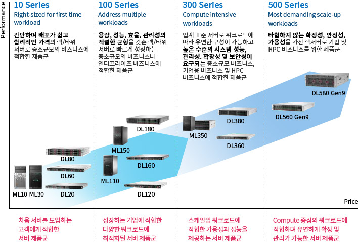 HP Server